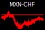 MXN-CHF